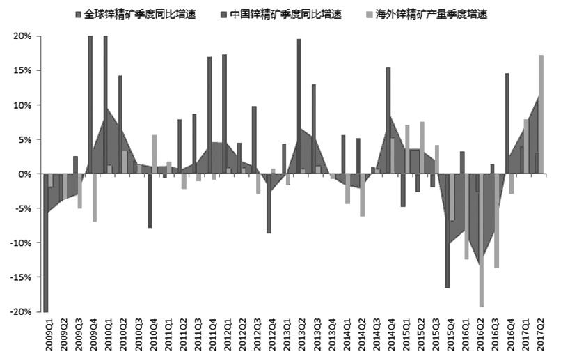 进入二季度以来，锌价自高位回调，在21000—22000元/吨附近横盘已近1个月，虽然锌矿供应短缺依旧，但上游矿山复产、冶炼难现减产、环保制约消费等因素均利空，2016年锌价单边上涨行情将难以再现，后市下行压力将逐渐递增。