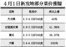 本报讯（记者 李佳）春节过后，很多市民买菜的时候都感觉菜价一直没有降下来，除了葱蒜价格快速上涨，其他蔬菜价高现象让广大市民吐槽不止。北京青年报记者昨日了解到，今年3月新发地市场蔬菜的加权平均价同比上涨46.61%，这意味着，菜价上涨幅度已经超过上海房价28.78%的涨幅。