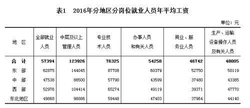 2016年分地区分岗位就业人员年平均工资。来自国家统计局