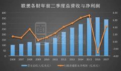 联想痛失个人电脑一哥宝座 碗里的饭也端不牢了？