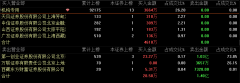前期估值过高持续下跌，机构买入第一创业或为