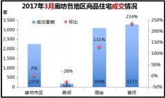 环京多地商品房再现零供应 去化周期一路下降