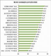 鄞州对20家商超＂打分排队＂ 两家沃尔玛超市排名垫