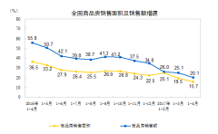房地产销售额连降六个月 开发投资增速再创两年