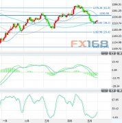 5月15日黄金投资晨报：跌势有所缓和 但仍承压在