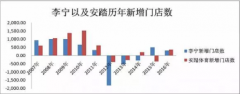 球鞋界的李宁收入巨大却并不赚钱：因广告费太