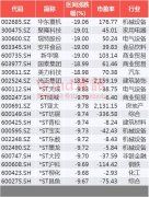 这样A股：115股跌停70股两日超15% 大盘股却创新高