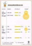 喜茶、一点点火了之后，我们这样看奶茶这个生