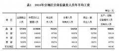 2016各行业平均工资出炉 IT业首超金融业排榜首