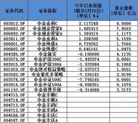 已经结束募集了怎么又延长募集期？这只基金想干嘛