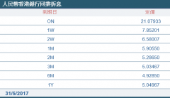人民币创逾半年最高位 离岸人民币利率汇率齐飙
