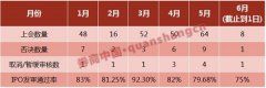 新股发行放缓 证监会仅核准4家IPO总募资仅15亿